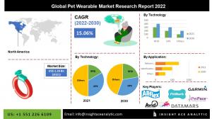 Global Pet Wearable Market INFO