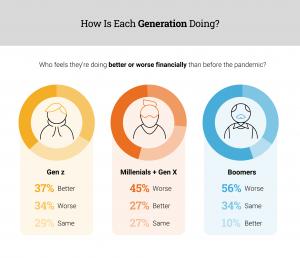 Chart showing survey data