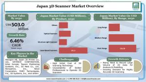 Japan 3D Scanner Market