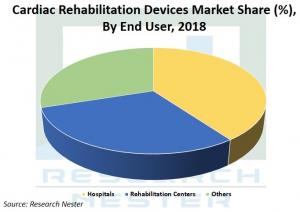 Cardiac Rehabilitation Devices Market