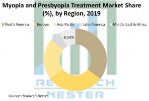 Myopia and Presbyopia Treatment Market