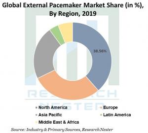 External Pacemaker Market