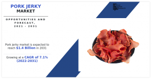 Pork Jerky Market to Reach .4 Billion Globally by 2031 at 7.1% CAGR: Allied Market Research