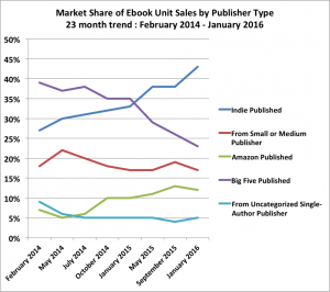 Indie publisher book sales surge