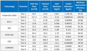 CanERIC table showing competitive ranking of methane destruction performance and Qnergy's ability to effectively use 100% of methane input.