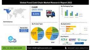 Global Food Cold Chain Market info