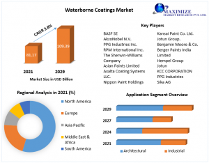 Waterborne Coatings Market