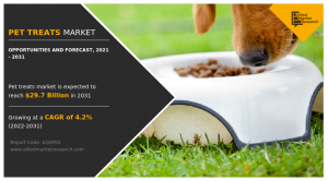 Pet Treats Market Expected to Exceed .7 Billion with a Robust Growth Rate of 4.2% by 2031