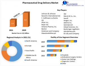 Advances in Pharmaceutical Drug Delivery Market Driving Market towards Growth says Maximize Market Research