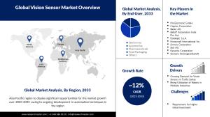 Vision Sensor Market