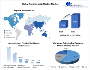 Antimicrobial Plastics Market Share