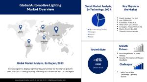 Automotive Lighting Market