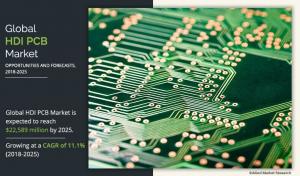 High Density Interconnect PCB Market