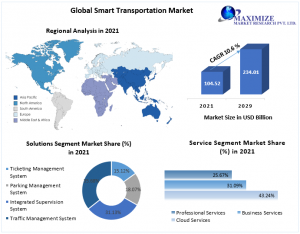 Smart Transportation Market