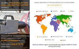 Industrial RT for Non-Destructive Testing Market