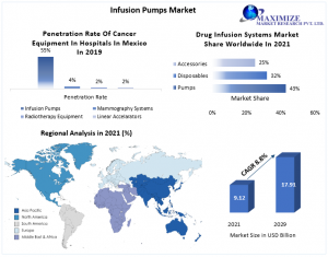 Infusion Pumps Market