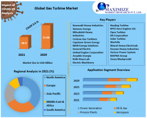 Gas Turbine Market