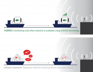 Explanation of how SODAQ's solution ensures supply chain tracking devices are left with sufficient energy to share information, after a period of no available network connection.