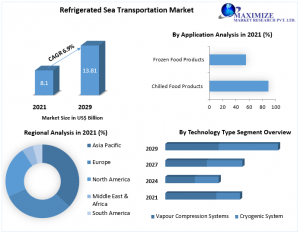 Refrigerated Sea Transportation Market
