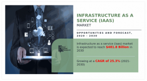 Registering CAGR of 25.3% | The Global Infrastructure as a Service (IaaS) Market Size Reach USD 481.8 Billion by 2030