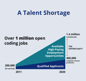 Because there is a higher need for people with the skills that are in demand than there are people who are graduating with these skills, that makes for a talent gap that also illustrates this wage disparity because when there is so much need for talent th