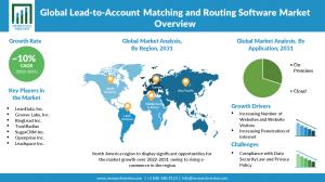 Lead-to-Account Matching and Routing Software Market