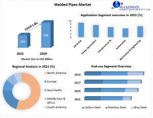 Welded Pipes Market
