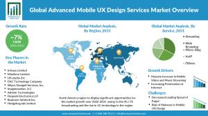 Advanced Mobile UX Design Services Market