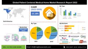 Patient Centered Medical Home Market info