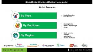 Patient Centered Medical Home Market seg