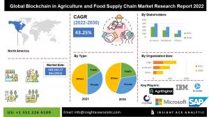 Blockchain in Agriculture and Food Supply Chain Market info