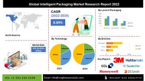 Global Intelligent Packaging Market info