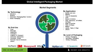 Global Intelligent Packaging Market  seg