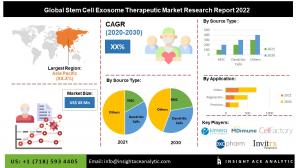 Global Stem Cell Exosome Therapeutic Market info