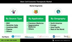 Global Stem Cell Exosome Therapeutic Market seg