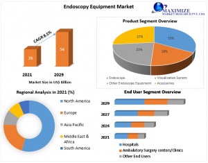Endoscopy Equipment Market