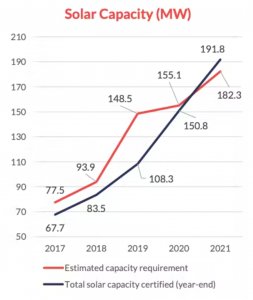 Solar Capacity