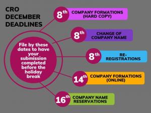 CRO Deadlines - The Companies Registration Office says you must file by these dates to have your submission completed by the holiday break