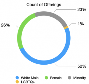 Percent breakdown of women and minority issuers vs white male counterparts