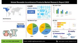 Global Reusable Incontinence Products Market INFO
