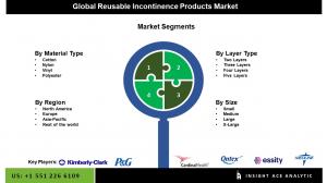 Global Reusable Incontinence Products Market SEG