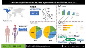 Peripheral Neurostimulator System Market info