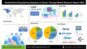 Novel Drug Delivery Systems In Cancer Therapy Market info