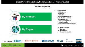 Novel Drug Delivery Systems In Cancer Therapy Market seg