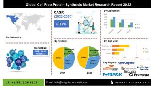 Cell Free Protein Synthesis Market info