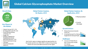 Calcium Glycerophosphate Market