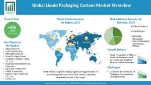 Liquid Packaging Cartons Market