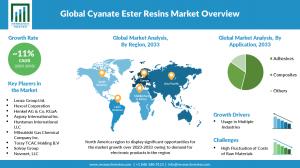 Cyanate Ester Resins Market