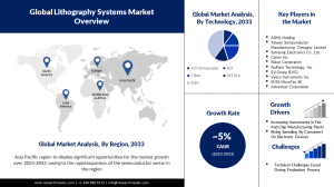 Lithography Systems Market