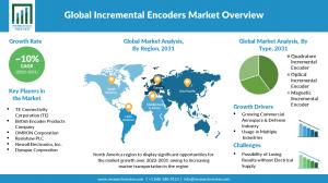 Incremental Encoders Market